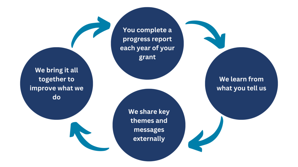 City Bridge Foundation | Grant reporting