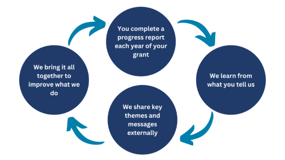 City Bridge Foundation | Grant reporting